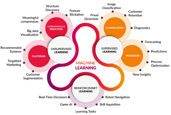 How can industries leverage Machine Learning